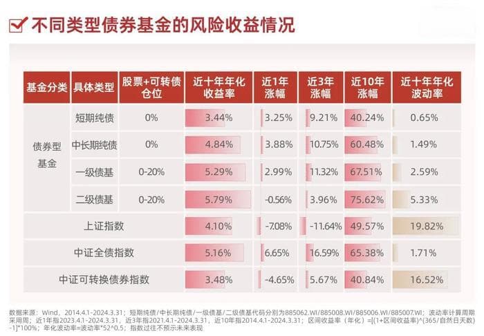 11张图，了解债券基金（风险篇）