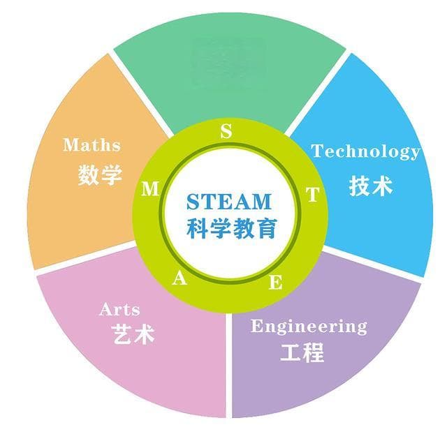 STEAM教育：跨学科融合培养创新人才新模式