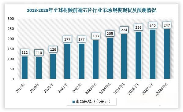 我国射频前端芯片行业分析：市场规模整体扩大 5G卫星手机等带来新增量机遇