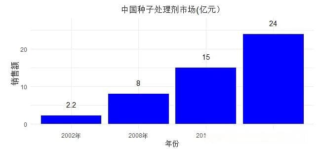 国内种子包衣普及率持续上升，仍存在哪些问题？