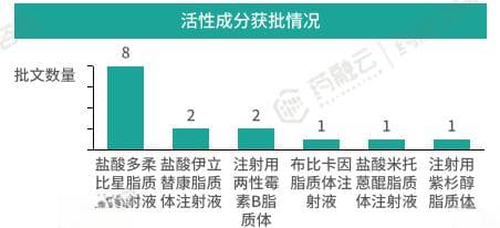 2024年丨中国已上市脂质体注射剂盘点分析