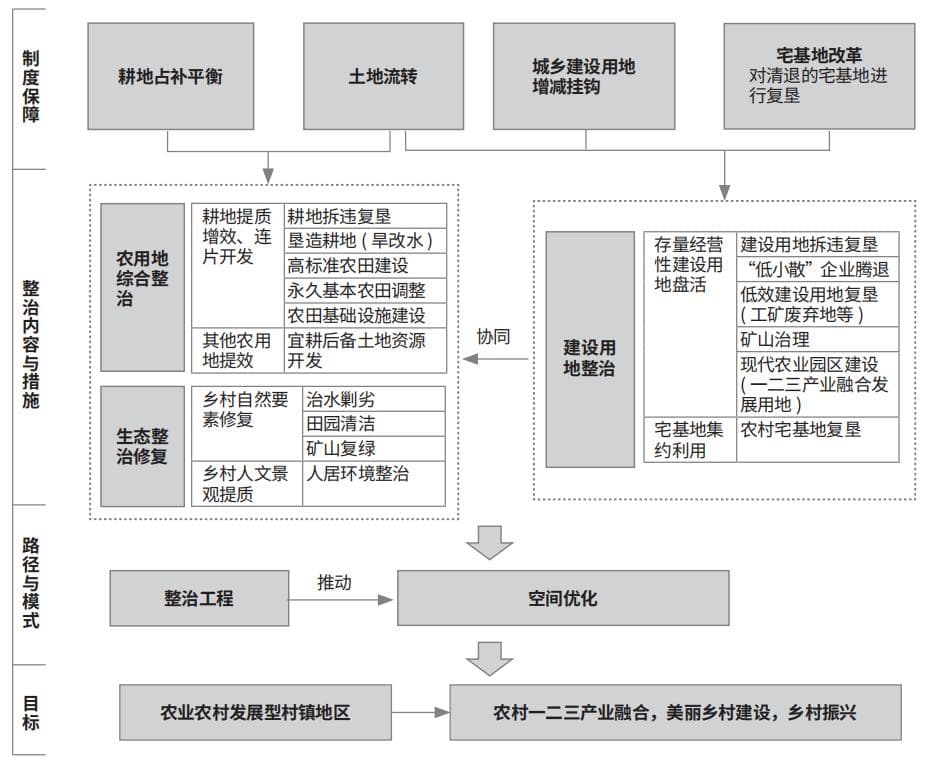 【规划广角】城乡融合视角下的全域土地综合整治模式优化