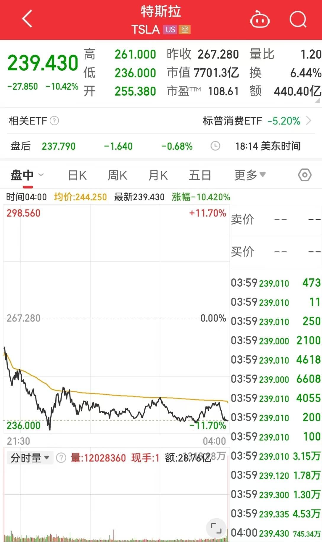 中国对美进口商品加征34%关税，特斯拉 6500 亿蒸发敲响警钟！