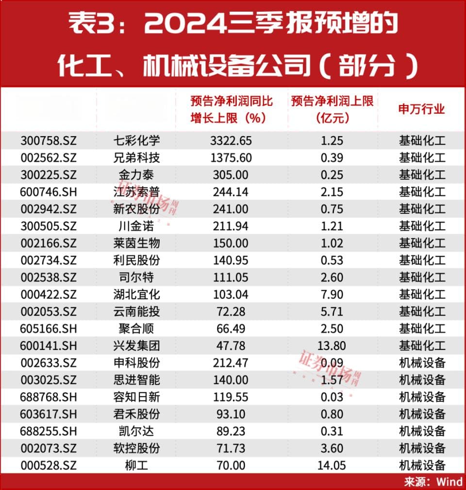 最新！三季报盈利预增10倍股名单曝光！多只细分龙头已涨50%……