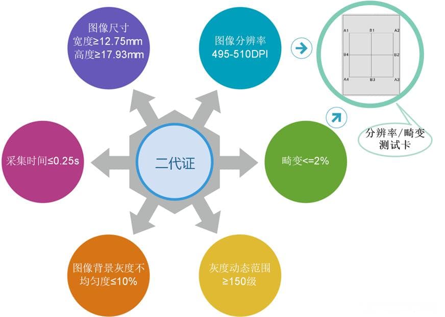 指纹识别标准概述