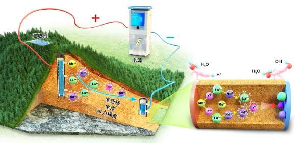 风化壳型稀土绿色、高效电驱开采技术研发取得突破