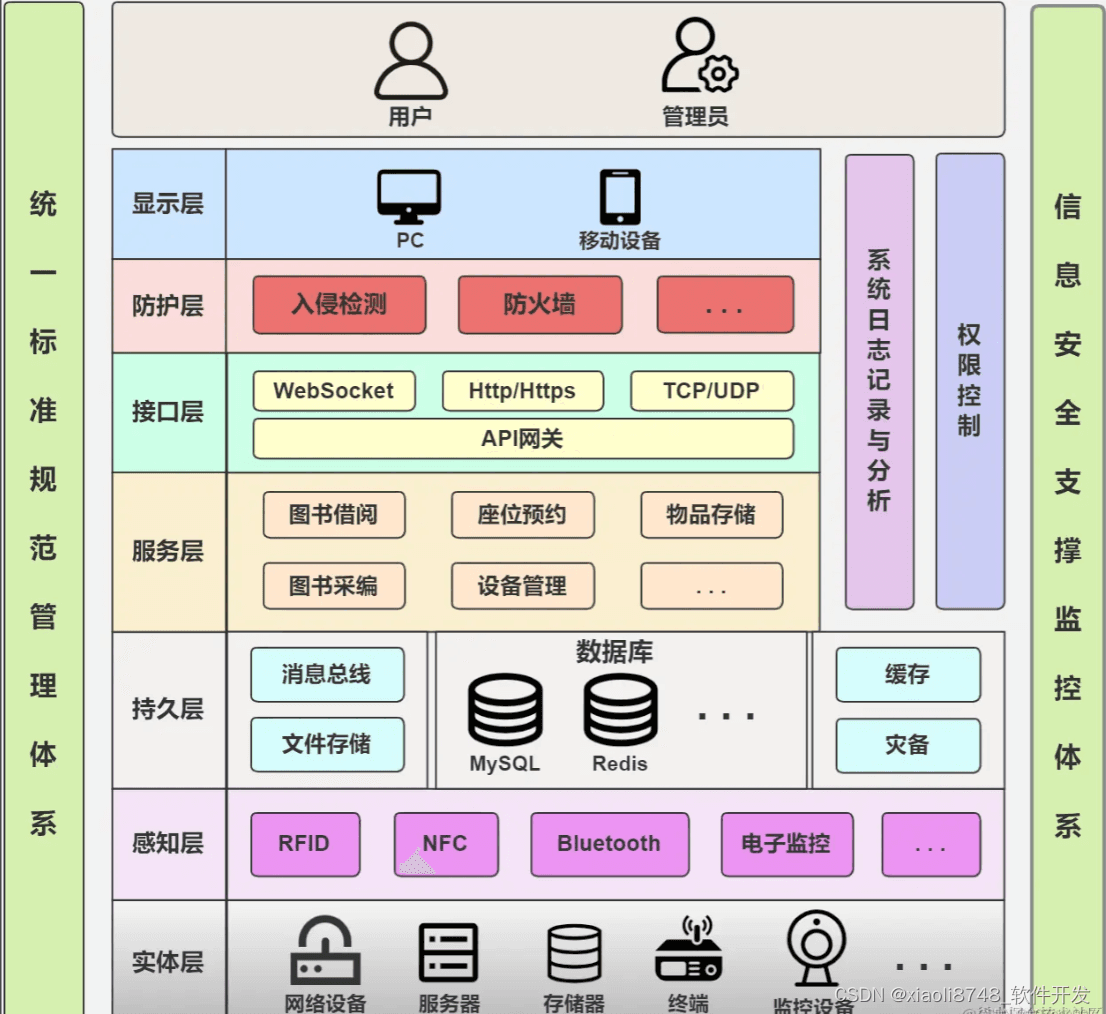 系统架构最佳实践 -- 智慧图书管理系统架构设计