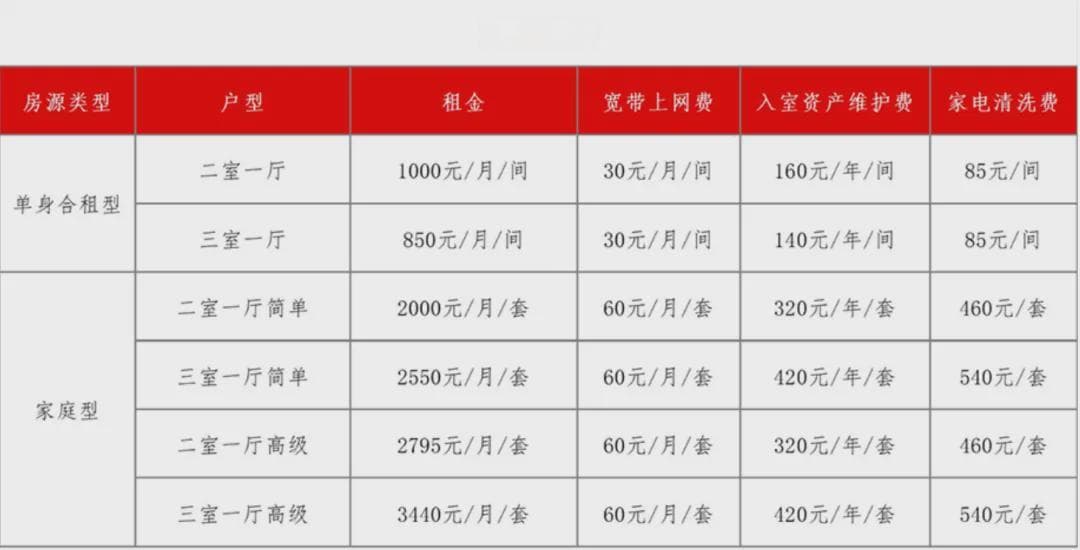 大专能申请了！苏州工业园区人才优租房新政出炉