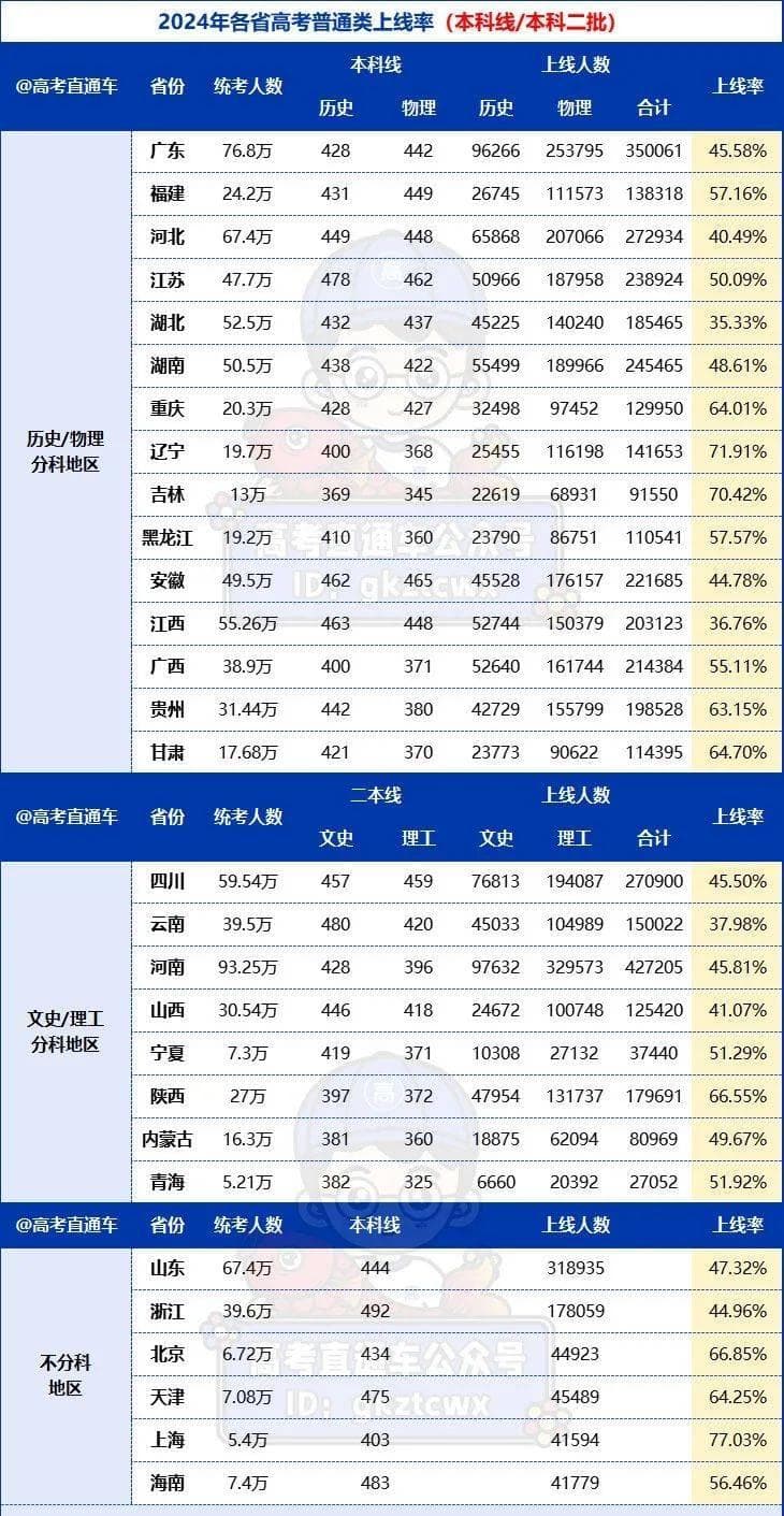 2024年各省本科上线率出炉，广东有21万人将落榜？
