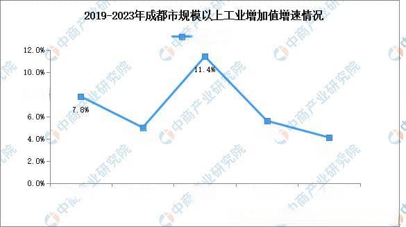 2024年成都重点产业规划布局全景图谱