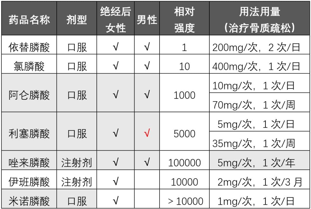 阿仑膦酸、唑来膦酸、米诺膦酸之间的区别！（干货，收藏）