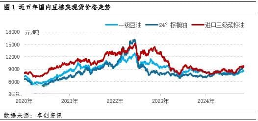 2024年国内三大油脂价差分析及2025年预测
