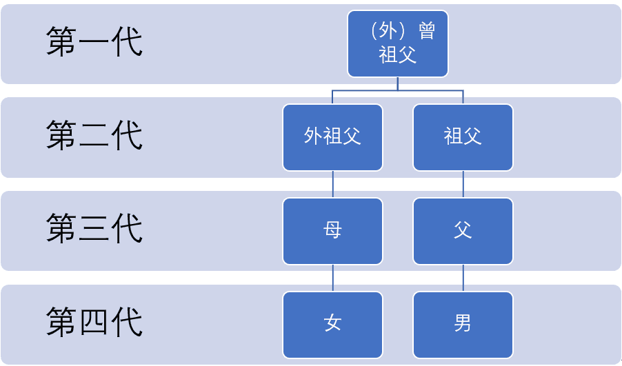 什么是直系亲属？老公是直系亲属，亲弟弟只是旁系？一文读懂亲属关系
