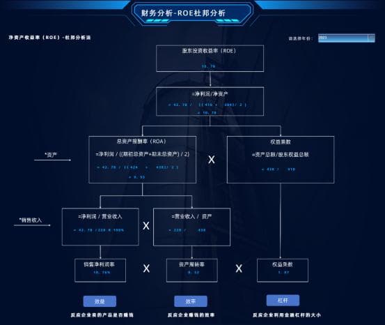 杜邦分析法：深入剖析企业净资产收益率（ROE）