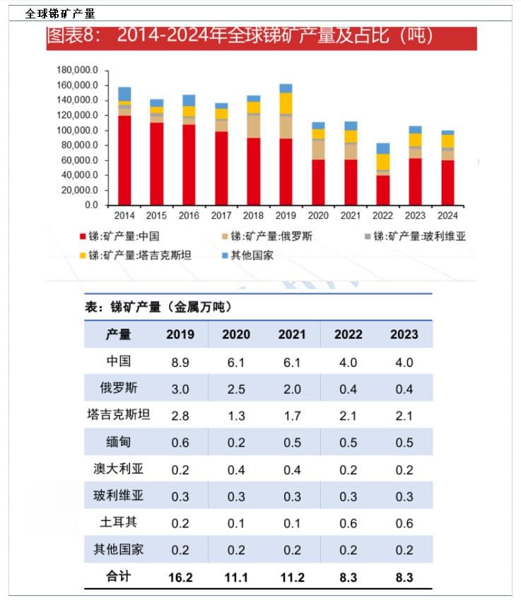 锑金属被出口管制后 价格景气度分析