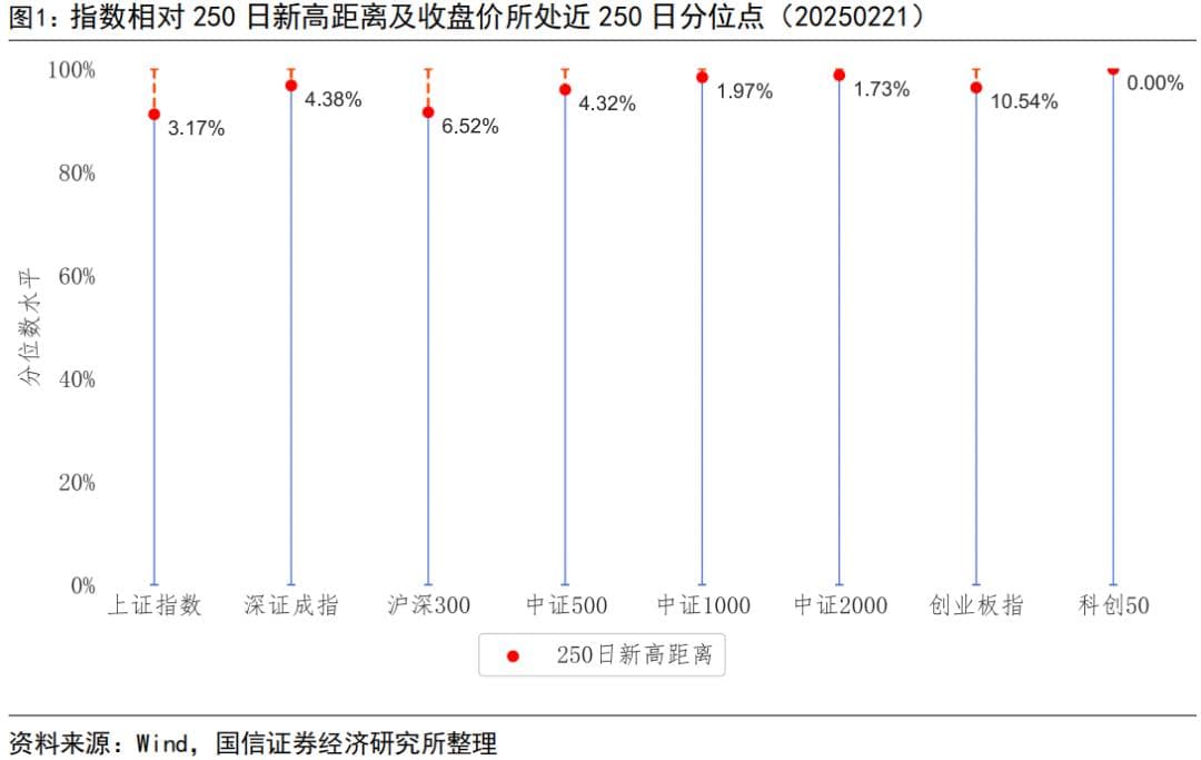 A股市场创新高个股分布分析：科技制造板块领涨