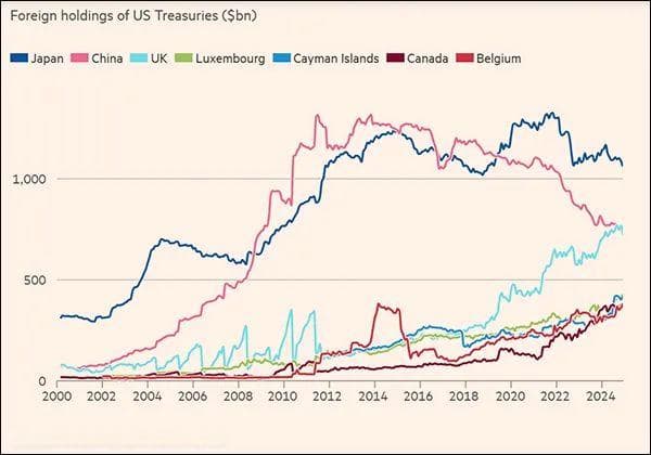 中国持有美债降至2009年以来的最低水平