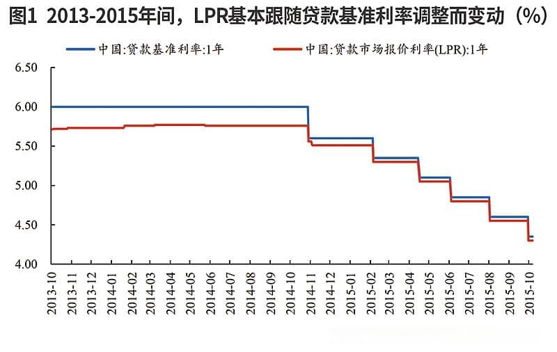 LPR改革或重塑银行资产比价