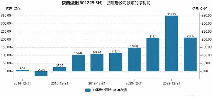 净利大降四成，股价却高歌猛进，陕西煤业有何吸引力？
