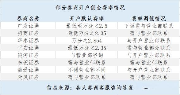 手续费未明确告知、诱导短线交易？股民投诉券商佣金不透明