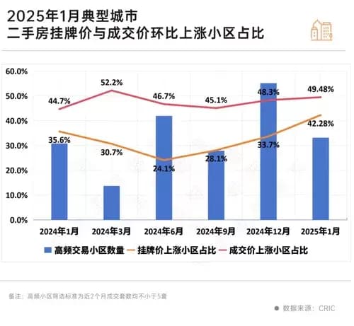 二手房东们的信心回来了