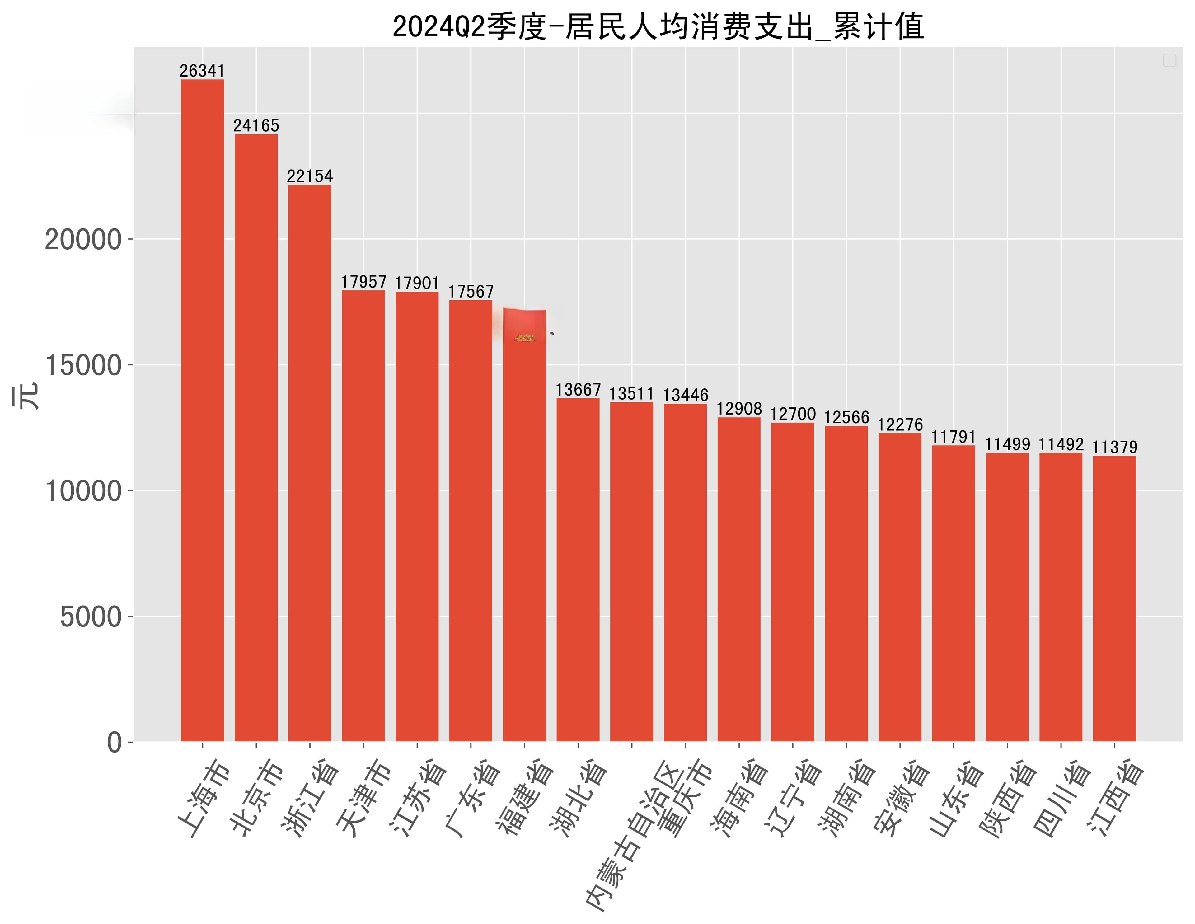 2024Q2季度：居民人均消费支出_累计值各省份最新排名，看看你的家乡排在第几？