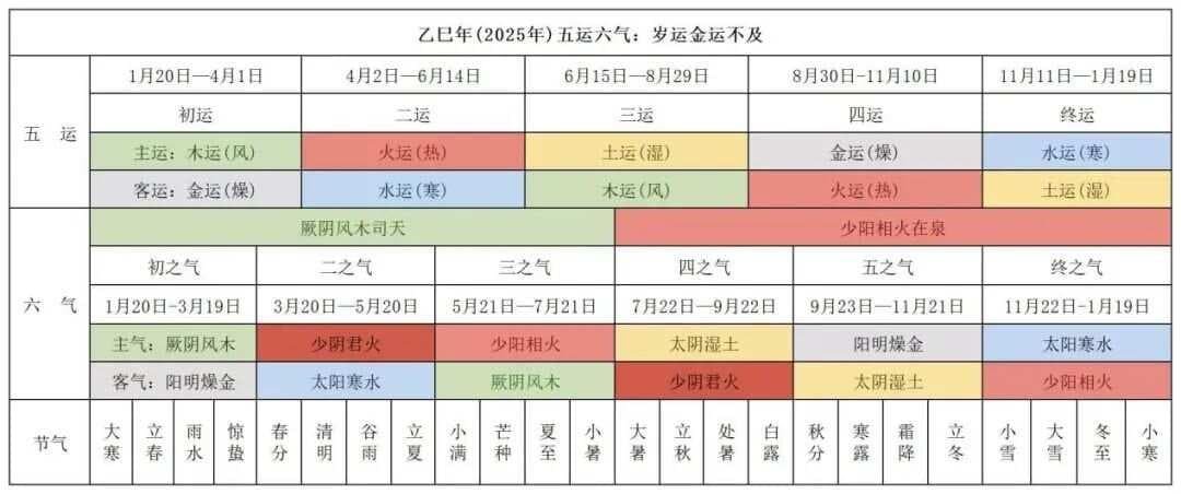 2025年乙巳年五运六气与养生须知来了！快收藏→