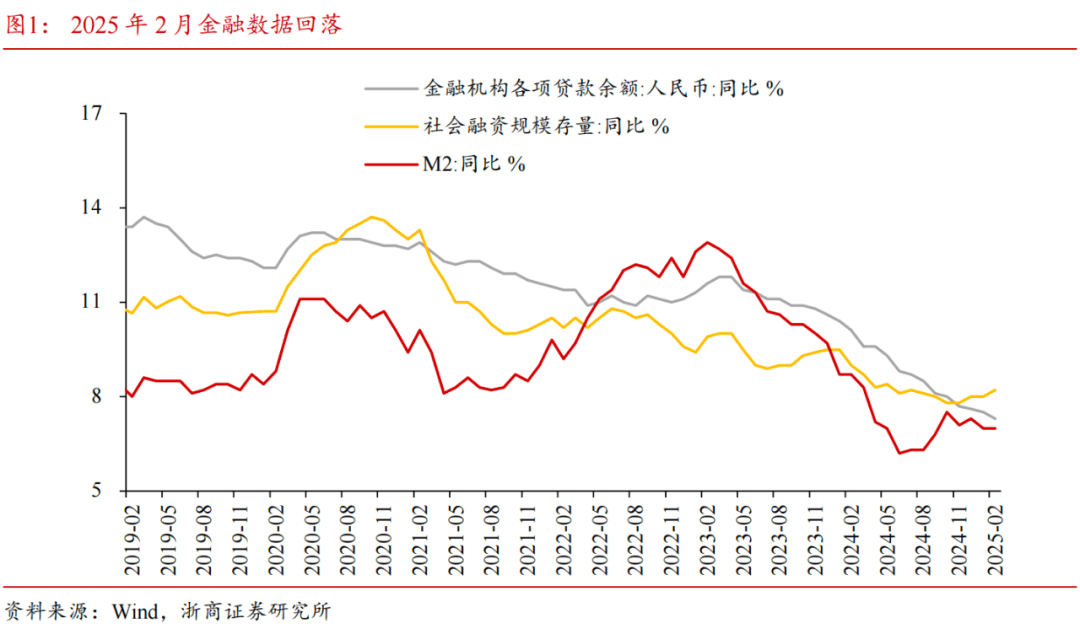 2月金融数据：季节性扰动与结构分化