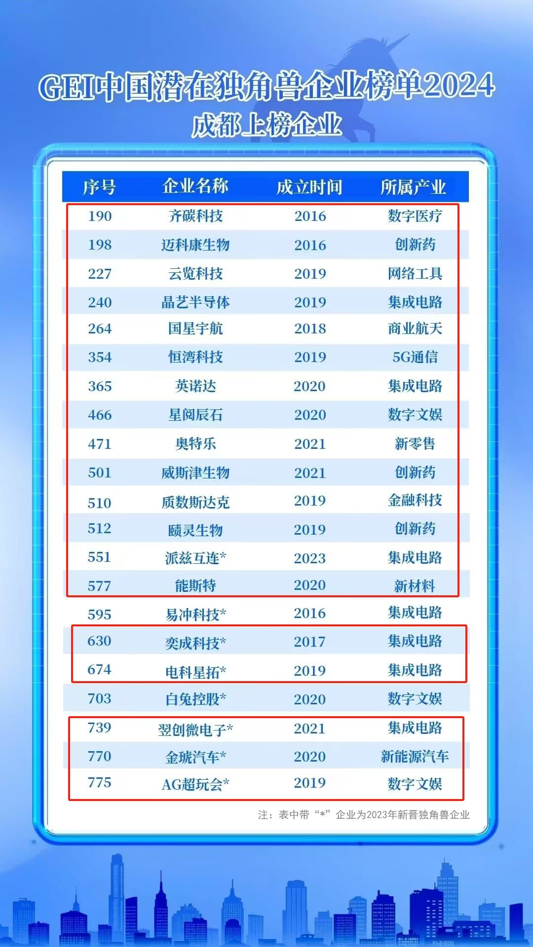 成都高新区19家企业入选中国潜在独角兽榜单，集成电路领域表现亮眼
