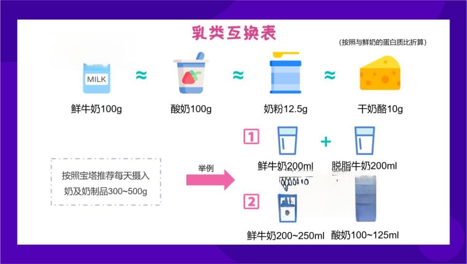 每天300~500克奶及奶制品太多，吃不够？——牛奶、酸奶、奶酪怎么选？