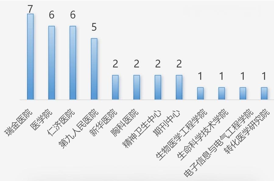 中国医工交叉发文数量质量均世界第一，这所最高产大学的36种期刊率先抱团