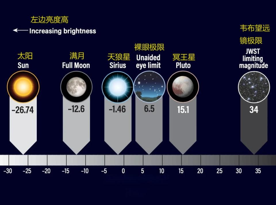 什么是星等？星星也分高低贵贱吗？