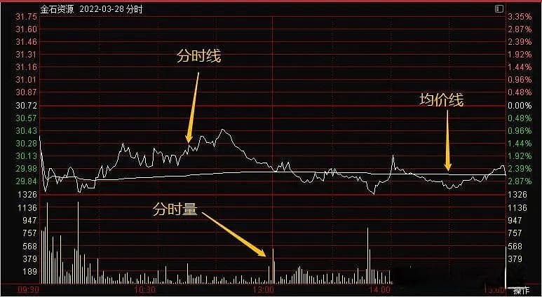 分时图实战从入门到精通