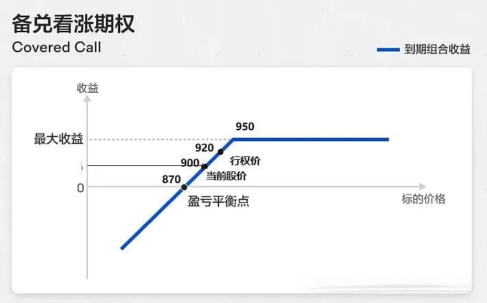 备兑看涨策略增强收益-期权系列1