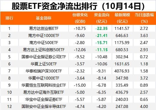 股票ETF连续三日资金净流出，这些产品昨日“逆势吸金”！