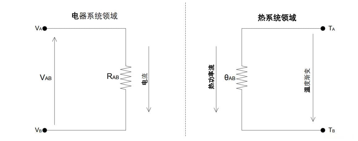 ARM单片机系统设计之热管理