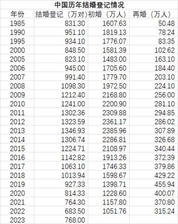 2024年1季度结婚登记同比减少17.8万对，全年数据或继续下降