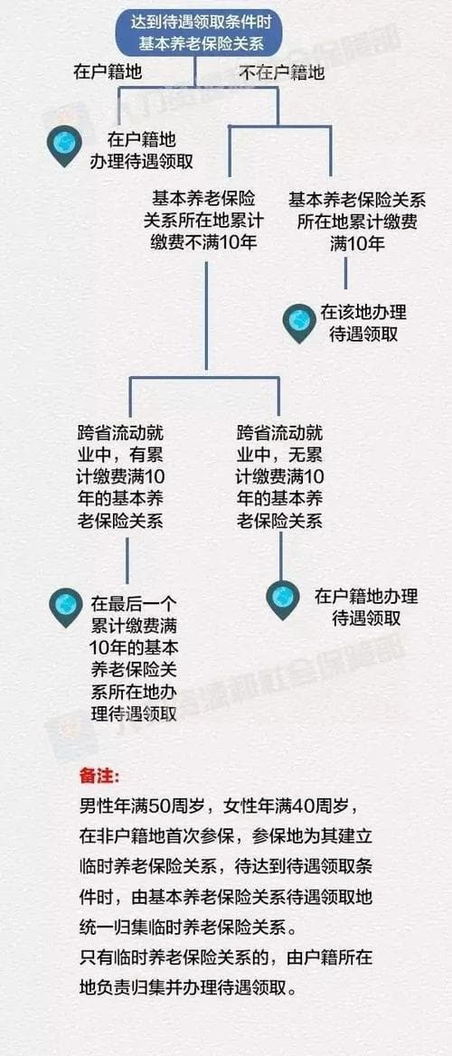 社保异地转移是转哪些保险
