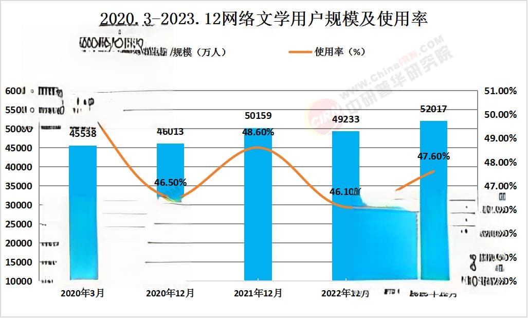2024年中国网络文学行业发展现状及未来趋势深度分析