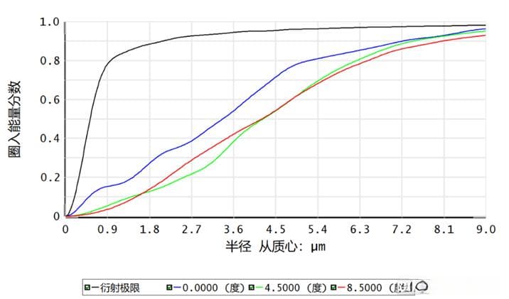 Zemax光学系统设计与优化步骤