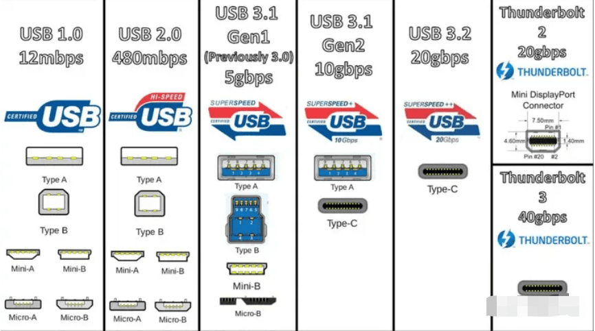 各版本USB接口和雷电（Thunderbolt）接口的速度