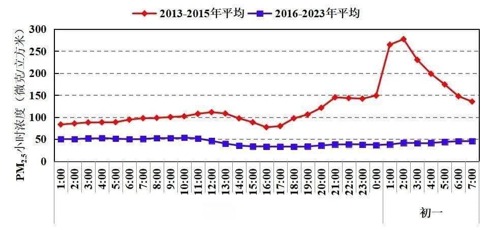 上海禁放烟花成效显著，除夕夜PM2.5浓度降幅达90%