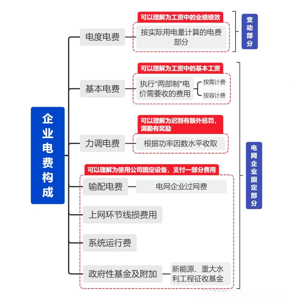 电费计算公式及方法（工商业电费的构成）