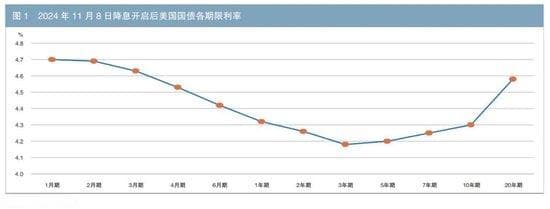 美联储降息周期中的国债利率及收益率曲线变化——历史比较和未来预期