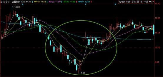 掌握“V形”反转形态，识别最佳买入信号！