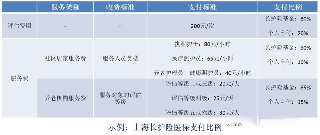医保支付：长护险