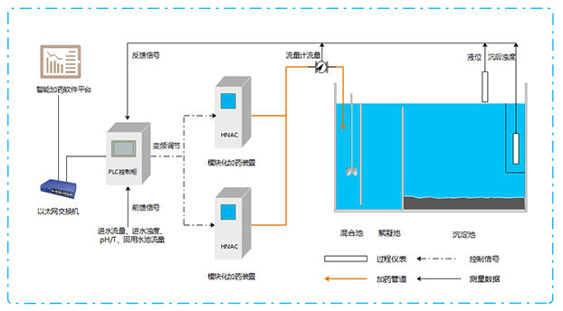 智能加药是否可以提升污水处理效率？