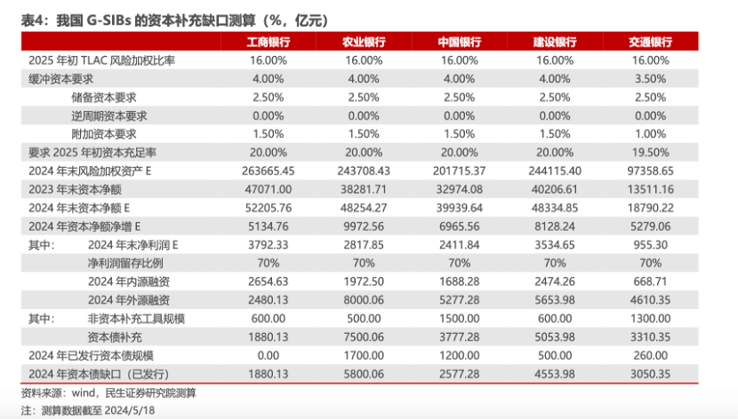 银行发行“二永债”近8000亿，资本压力大、赎回高峰临近是主因