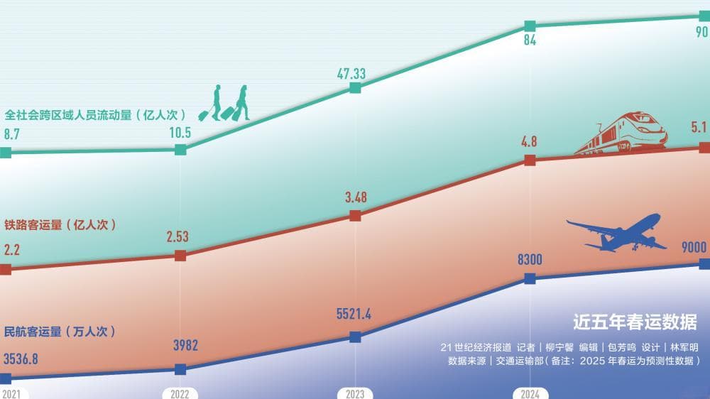 春运变迁：大数据重构回家的路