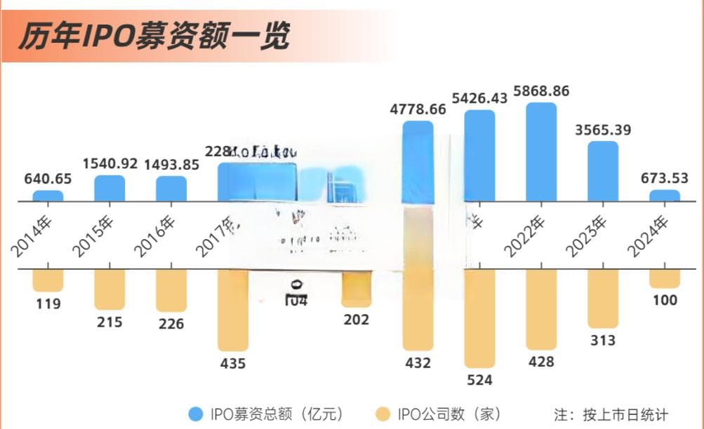 融资画像丨2024年A股IPO减速！募资额创近十年新低，最赚钱新股出炉